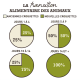 Infographie d'une transition alimentaire pour animaux de compagnie sur 14 jours : Jours 1-4 (75 % ancien, 25 % nouveau), Jours 5-9 (50 % chacun), Jours 10-14 (25 % ancien, 75 % nouveau), Jours 14+ (100 % nouveau).