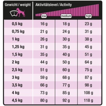 Fütterungstabelle für Hunde: Gewicht 0,5–4,5 kg gegenüber Aktivitätsstufe (niedrig, mittel, hoch) mit täglichen Futtermengen in Gramm (16–118 g).