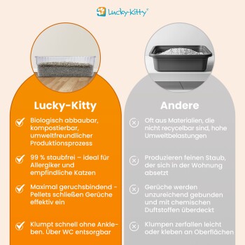 Geteilte Anzeige: 'Lucky-Kitty' (Orange) vs. 'Andere' (Grau) vergleicht biologisch abbaubare Holzpellet-Katzenstreu mit staubiger Tonstreu.