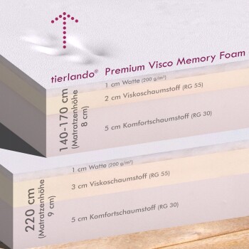 Nahaufnahme der tierlando Premium Visco Memory Foam Haustiermatratzen-Schichten mit Abmessungen und Materialdetails.