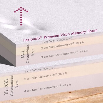 Schichtdiagramm des tierlando® Premium Visco Memory Foam Haustierbettes, das Materialien und Dicke zeigt: M-L (6 cm) und XL-XXL (8 cm).