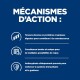 Fond bleu avec texte blanc : "MÉCANISMES D'ACTION" met en avant les avantages de la nourriture pour animaux : protéines digestibles, texture tendre et antioxydants.