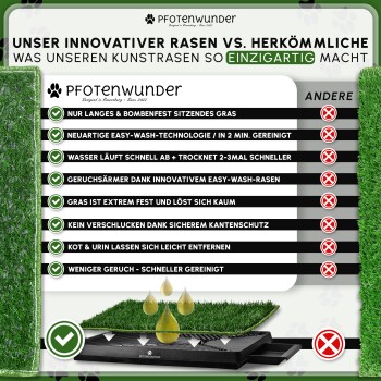 Pfotenwunder-Anzeige: „Unser innovativer Rasen vs. herkömmliche“ Vergleichsdiagramm mit grünen Häkchen, Kunstrasenmatte auf Ablaufschale und Wassertropfen.