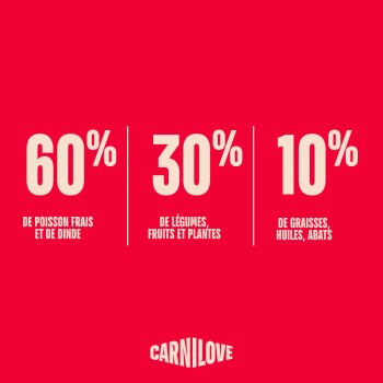 Graphique rouge : 60 % poisson frais et dinde ; 30 % légumes, fruits et plantes ; 10 % graisses, huiles, abats. Carnilove.