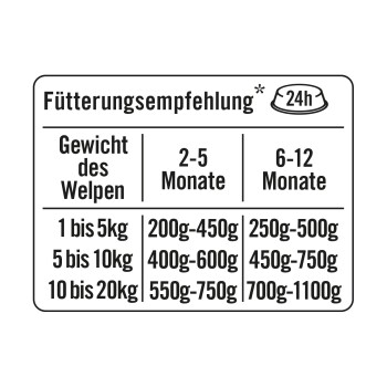 Fütterungsempfehlungstabelle für Welpen, die Gewichtskategorien (1-20 kg) und entsprechende tägliche Futtermengen für die Altersgruppen 2-5 und 6-12 Monate detailliert.