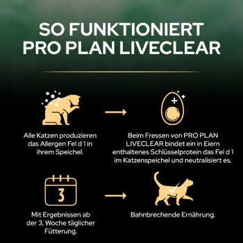 Infografik, die PRO PLAN LIVECLEAR für Katzen erklärt, detailliert, wie es das Allergen Fel d 1 im Speichel neutralisiert, mit einem Zeitplan für Ergebnisse.