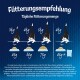 Fütterungsempfehlungstabelle für Katzen, die tägliche Futtermengen basierend auf dem Gewicht (3kg, 4kg, 5kg) mit entsprechenden Futterportionen (45g, 60g, 75g) zeigt.