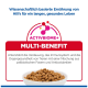 Schüssel mit Trockenfutter unter dem ACTIVBIOME+-Logo und 'MULTI-BENEFIT'; Text: unterstützt Verdauung, Immunsystem und Organgesundheit.