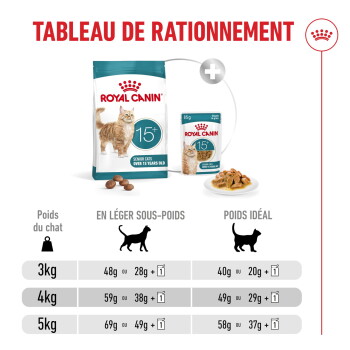 Sac d'aliment Royal Canin 15+ pour chats seniors, sachet humide, croquettes et assiette avec tableau d'alimentation français : « TABLEAU DE RATIONNEMENT ».