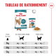 Sac d'aliment Royal Canin 15+ pour chats seniors, sachet humide, croquettes et assiette avec tableau d'alimentation français : « TABLEAU DE RATIONNEMENT ».