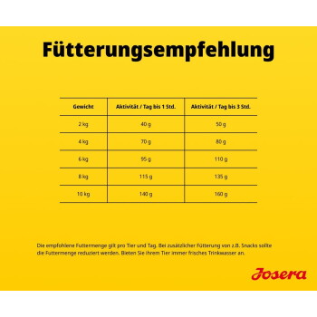Gelbes Plakat mit Titel „Fütterungsempfehlung“, zeigt Fütterungstabelle für 2–10 kg (40–160 g je nach Aktivität) und Josera‑Logo.