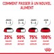 Infographie intitulée "Comment passer à un nouvel aliment" montrant un plan de transition de 7 jours pour la nourriture pour animaux, avec des pourcentages allant de 25 % à 100 %.