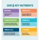 Infographic titled "Our 6 Key Nutrients" highlighting essential pet nutrients: Protein, Prebiotics, Carbs, Minerals, Omega 3 & 6, Vitamins.