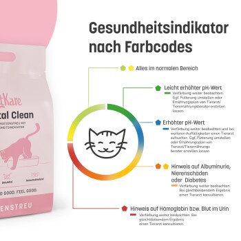 Farbcode des Gesundheitsindikators für Katzenstreu mit pH-Werten und Hinweisen auf Nierenschäden oder Blut im Urin in deutscher Sprache.