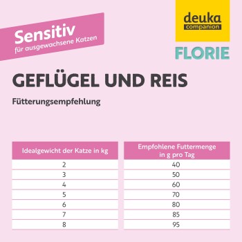Fütterungsanleitung für erwachsene Katzen mit "Geflügel und Reis" von deuka companion Florie, mit empfohlenen Tagesmengen basierend auf dem Idealgewicht.