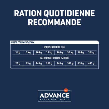 Table montrant les quantités de nourriture recommandées par jour pour les animaux de compagnie en fonction de leur poids, étiquetée en français, provenant d'Advance Veterinary Diets.
