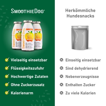 SmoothieDog-Flaschen auf grünem Panel mit Vorteils-Checkliste; rechts ein grauer Beutel unter der Überschrift 'Herkömmliche Hundesnacks'.
