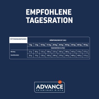Tabelle mit empfohlenen täglichen Fütterungsmengen für Haustiere basierend auf dem Gewicht, mit Kategorien für Erhaltung und Gewichtsreduktion.