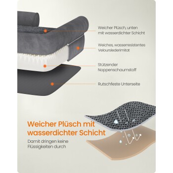 Querschnitt eines grauen Haustierbetts: weicher, wasserdichter Plüsch oben, Schaumkern, rutschfeste Unterseite; sichtbare deutsche Beschriftung 'Weicher Plüsch'.