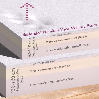 Querschnitt der tierlando Premium Visco Memory Foam Haustiermatratzen mit Schichten und Dicken in cm sowie Materialdetails.
