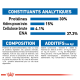 Informations nutritionnelles pour la nourriture pour animaux de compagnie, détaillant 30% de protéines, 15% de matières grasses, 4,1% de fibres, et 37,3% d'ENA, avec composition et additifs listés.