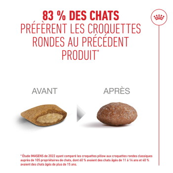 Image publicitaire montrant le texte : « 83% des chats préfèrent les croquettes rondes au précédent produit » et « Avant » croquettes en forme d'oreiller vs « Après » croquettes rondes.