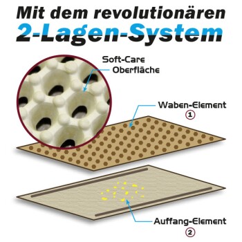 Illustration eines Haustierprodukts mit einem Zwei-Schicht-System, beschriftet mit 'Soft-Care Oberfläche', 'Waben-Element' und 'Auffang-Element'.