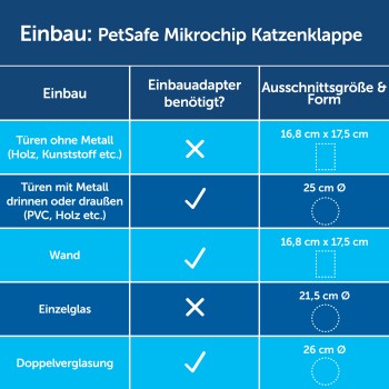 Einbauadapter für Mikrochip Katzenklappe weiß