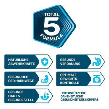 Sechseckiges TOTAL 5 FORMULA-Logo über sechs blauen deutschen Tiergesundheits-Labels (Natürliche Abwehrkräfte, Gesunde Verdauung, Gesundheit der Harnwege etc.).