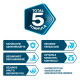 Sechseckiges TOTAL 5 FORMULA-Logo über sechs blauen deutschen Tiergesundheits-Labels (Natürliche Abwehrkräfte, Gesunde Verdauung, Gesundheit der Harnwege etc.).