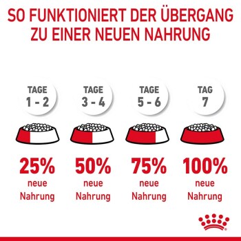 Infografik, die einen 7-tägigen Übergangsplan für Haustierfutter zeigt, der die Prozentsätze des neuen Futters angibt, das jeden Tag gemischt werden soll, mit Schalen und Text auf Deutsch.