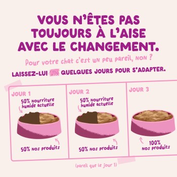 Gamelles roses montrant une transition alimentaire sur 3 jours. Texte français « Vous n'êtes pas à l'aise ». Étiquettes : Jour 1/2 50 % actuel / 50 % nos produits ; Jour 3 100 %.
