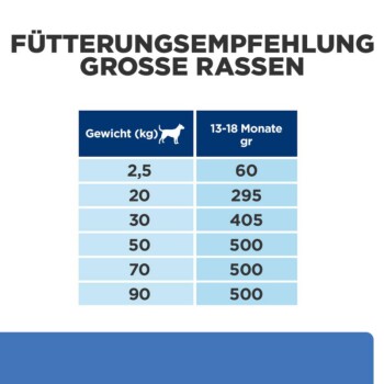 Tabelle mit Fütterungsempfehlungen für große Hunderassen, einschließlich Gewicht in kg und entsprechender Futtermenge in Gramm für das Alter von 13-18 Monaten.