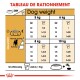Table montrant les recommandations de portions de nourriture pour chiens en fonction du poids (5 kg à 10 kg) et du niveau d'activité, avec des mesures en grammes et en tasses.