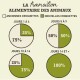 Infographie montrant le plan de transition pour la nourriture pour animaux, avec des graphiques en secteurs indiquant les pourcentages de croquettes anciennes et nouvelles sur différents jours.