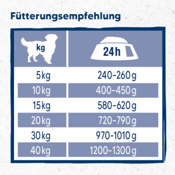 Fütterungsempfehlungstabelle für Hunde nach Gewicht, zeigt tägliche Futtermengen von 240-260g für 5kg bis 1200-1300g für 40kg.