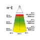 Diagramm, das die Lichtintensität und Temperaturverteilung von einer 30° Lampe veranschaulicht, mit Messungen in verschiedenen Abständen und Durchmessern.