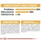 Emballage de nourriture pour animaux de compagnie affichant les constituants analytiques : 30 % de protéines, 20 % de matières grasses, 2 % de cellulose ; comprend des détails sur la composition et les additifs.