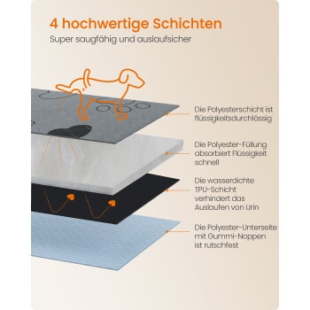 Diagramm einer vierlagigen Haustierunterlage mit einem orangefarbenen Hund und deutschem Text '4 hochwertige Schichten, auslaufsicher'.