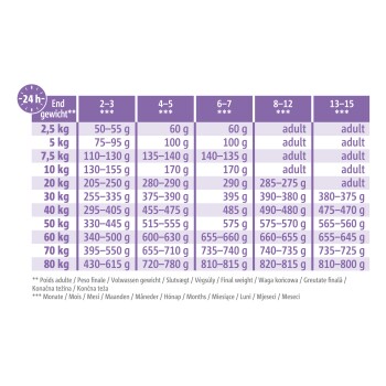 Voedingsgids tabel voor huisdieren, met aanbevolen dagelijkse hoeveelheden op basis van gewicht en leeftijd, met waarden variërend van 50g tot 820g.