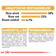 Huisdiervoeding verpakking met analytische componenten: 30% ruw eiwit, 22% ruw vet, 4,7% ruw vezel; ingrediënten en voedingsadditieven vermeld.