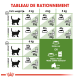Tableau détaillant les directives d'alimentation pour les chats en fonction de leur poids, montrant les catégories idéales et en surpoids, avec des recommandations spécifiques pour les croquettes et les sachets.
