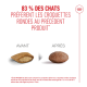 Graphique : « 83 % des chats préfèrent la croquette ronde au produit précédent » — AVANT : croquette plate en forme d'oreiller ; APRÈS : croquette ronde