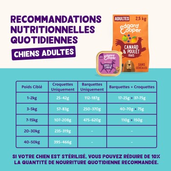 Tableau d'alimentation français pour chiens adultes avec sac et barquette Edgard Cooper canard & poulet ; titre 'RECOMMANDATIONS NUTRITIONNELLES'