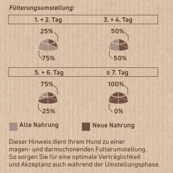 Fütterungsübergangsleitfaden für Hunde, der prozentuale Verhältnisse von altem und neuem Futter über sieben Tage zeigt, mit einem Hinweis auf die Verdauungskomfort.