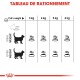 Tableau guide d'alimentation pour chats montrant les portions alimentaires quotidiennes recommandées en fonction du poids du chat (3-6 kg) pour les catégories idéal et en surpoids.