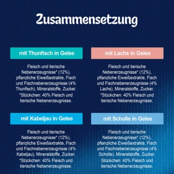 Bild der Haustierfutterzusammensetzung auf Deutsch, das vier Gelee-Varianten detailliert: Thunfisch, Lachs, Kabeljau und Scholle mit Zutatenanteilen.