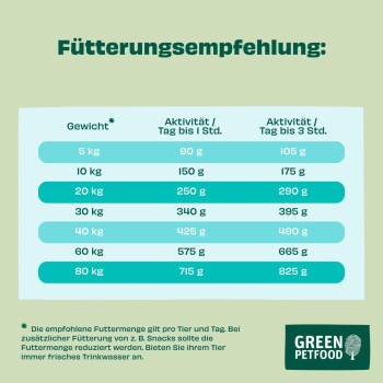 Green Petfood-Fütterungstabelle: Hundewichte 5–80 kg mit täglichen Mengen für Aktivität ≤1 Std. und ≤3 Std. (z. B. 5 kg: 90 g / 105 g).