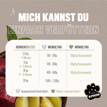 Infografik, die die täglichen Fütterungsmengen für Hunde basierend auf Gewicht und Alter detailliert, mit dem Titel "MICH KANNST DU EINFACH VERFÜTTERN."