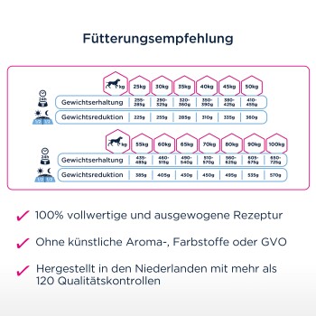 Fütterungstabelle für Haustierfutter, die Richtlinien zur Gewichtserhaltung und -reduktion für Hunde zeigt, mit Fokus auf Qualität und Zutaten.